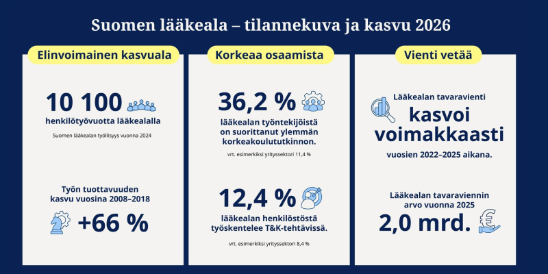 Tutkimus: lääkealan tuottavuus kasvanut muuta yrityssektoria paremmin