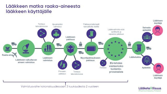 Lääkkeen matka raaka-aineesta lääkkeen käyttäjälle