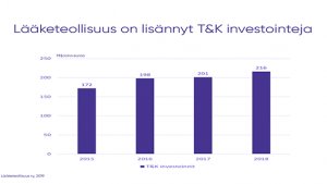 Lääketeollisuuden T&K-investoinnit kasvoivat yli kuusi prosenttia vuonna 2018