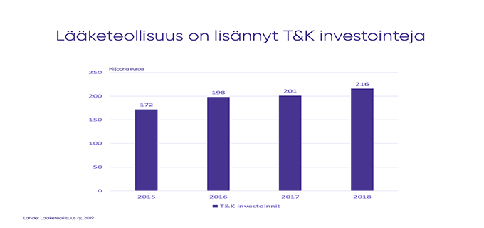 Lääketeollisuuden T&K-investoinnit kasvoivat yli kuusi prosenttia vuonna 2018