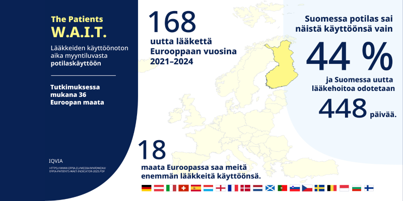 Suomessa otetaan käyttöön 44 % uusista lääkkeistä - olemme tilastossa Euroopan 19.
