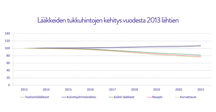 Lääkkeiden tukkuhintojen kehitys