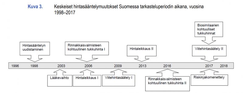 Lääkkeiden hintasääntelymuutokset 1998-2017