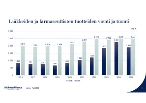 Lääkkeiden vienti- ja tuontitilastot 2025