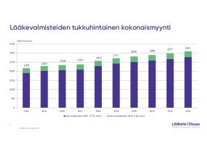 Suomen lääkemarkkinat 2023