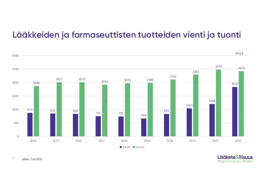 Lääkkeiden vienti- ja tuontitilastot 2023