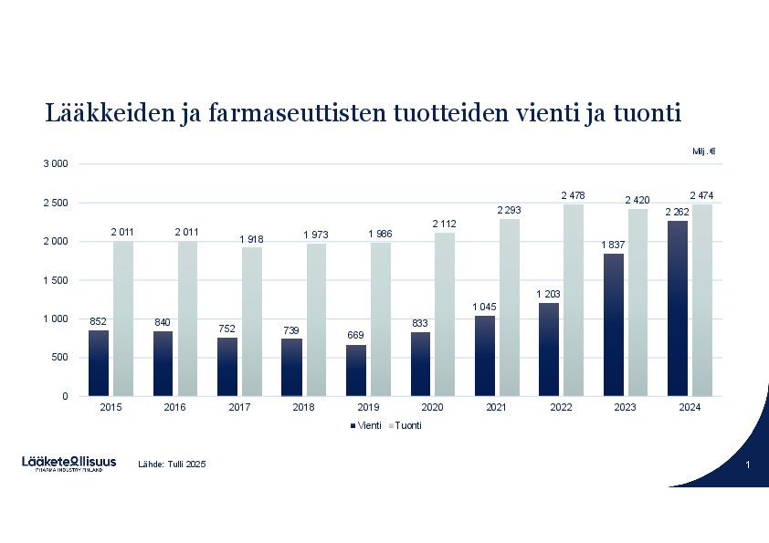 Lääkkeiden vienti- ja tuontitilastot 2024